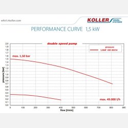 Koller 1,5kW 2 speed udespa pumpe