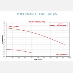 Koller 1,85kW 2 speed udespa pumpe