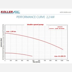 Koller 2,2 kW 2 speed udespa pumpe