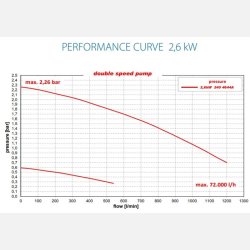 Koller 2,6 kW 2 speed udespa pumpe
